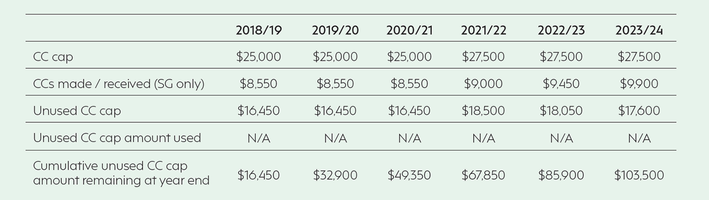 reducing income tax example