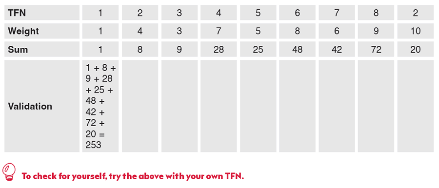 The secret life of TFNs - chart