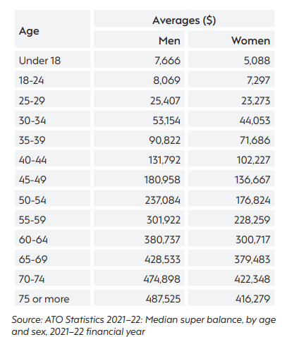 How does your super compare with others your age chart 1