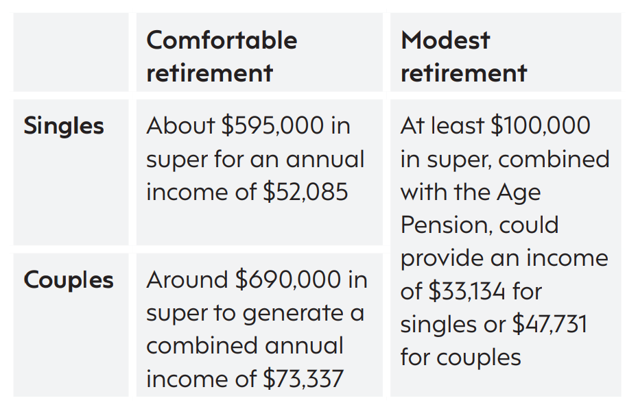 How does your super compare with others your age chart 2