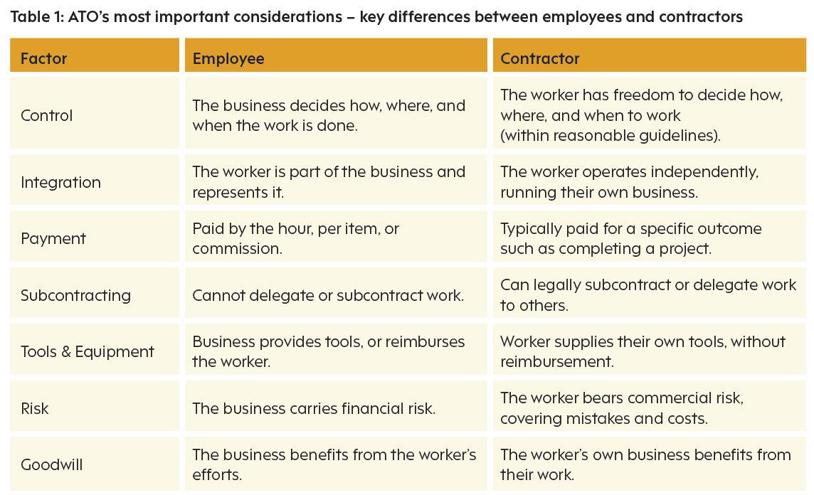 Employees vs. Contractors What Sets Them Apart